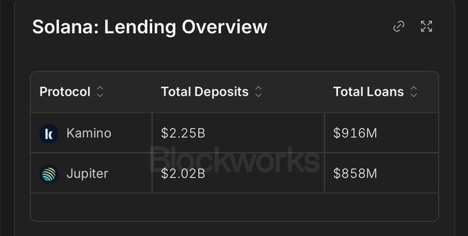 A dark-themed data table titled 'Solana: Lending Overview' sourced from Blockworks, comparing total deposits and loans for two protocols: Kamino ($2.25B deposits, $916M loans) and Jupiter ($2.02B deposits, $858M loans).