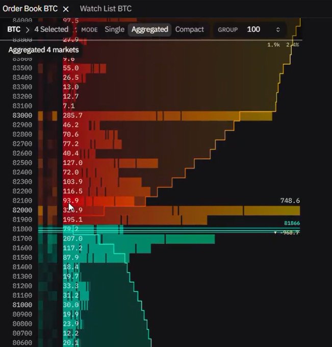 A depth chart of BTC's order book across four aggregated markets shows a massive cluster of sell orders stacked above the current price, peaking at 285.7 BTC near the $83,000 level and totaling $100M in sell-side liquidity that must be cleared before a higher high.