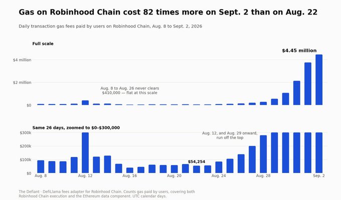 A bar chart titled "Gas on Robinhood Chain cost 82 times more on Sept. 2 than on Aug. 22" showing daily transaction gas fees on Robinhood Chain from August 8 to September 2, 2026, with fees climbing from around $410,000 in early August to a peak of $4.45 million on September 2, illustrating how gas costs surged dramatically even as transaction volume grew only modestly.