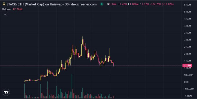 The image displays a DEXScreener candlestick chart for the STACK/ETH pair on Uniswap, showing a market cap that peaked around 3M before declining sharply to 1.17M (-12.82% in 24 hours), with 17.726K in trading volume. This visual supports the accompanying post's claim about $STACK's market momentum, illustrating how a strong narrative from @StackersXYZ has driven significant but volatile price action, with the recent pullback highlighting the challenges of sustaining attention in fast-moving crypto markets.