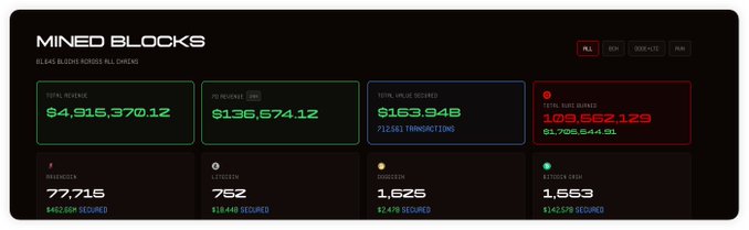 "Mined Blocks" is a part of an online trading platform, as evident by the screenshot of the desktop screen displayed above the text. The website offers a wide range of Bitcoin coins with different prices, allowing users to invest in these digital assets. The screenshot shows that there are 13 Bitcoins and 6 Ethers available for investment, each priced at various amounts ranging from 9,500 to 10,000 tokens or 1,500 to 2,000 ethers. Users can choose the coins they want to mine, monitor their progress, and track the results of their mining activities on this trading platform.