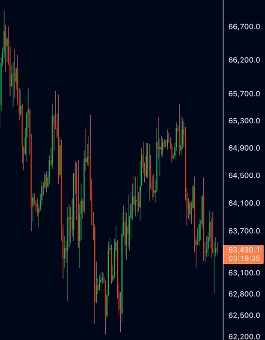 A candlestick chart showing price movement with values ranging from approximately 62,200.0 to 66,700.0, with the current price highlighted at 63,430.1.