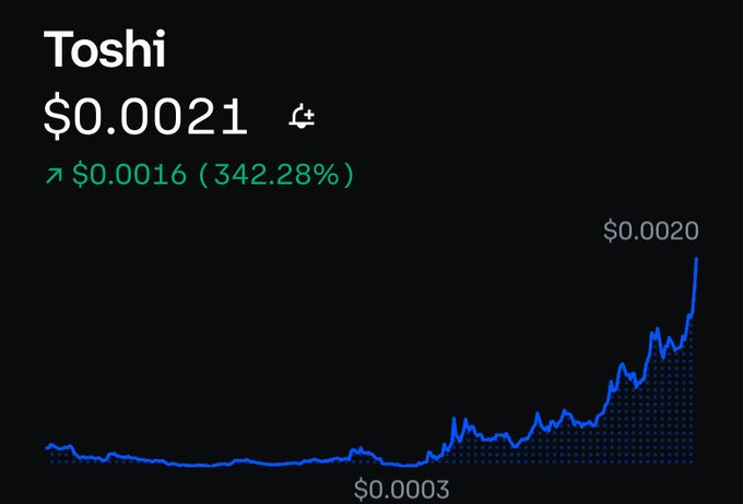 A stock chart displays the token 'Toshi' priced at $0.0021, showing a 342.28% increase with a rising blue line graph.