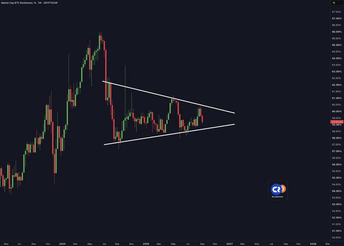 A weekly candlestick chart titled 'Market Cap BTC Dominance, %' on CRYPTOcap shows Bitcoin dominance forming what appears to be a descending wedge or symmetrical triangle pattern, with trendlines converging as price approaches the 59-60% resistance zone.