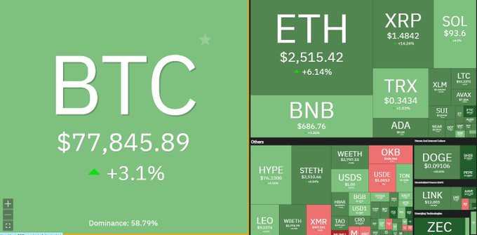 A cryptocurrency market heatmap shows BTC leading at $77,845.89 (+3.1%) with ETH at $2,515.42 (+6.14%), while many altcoins like HYPE, STETH, and WEETH show smaller gains. The visualization reinforces the post's irony about waiting for "Altseason," as Bitcoin and Ethereum dominate the gains while altcoins remain relatively flat with minimal green movement across the board.