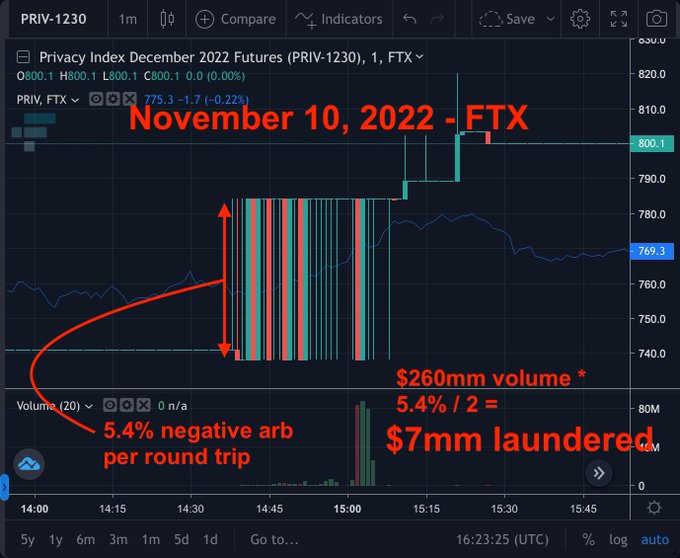 The image is a TradingView chart screenshot of the FTX Privacy Index December 2022 Futures (PRIV-1230) showing unusual trading activity on November 10, 2022, with red annotations highlighting a ~5.4% negative arbitrage opportunity ($7mm laundered) from rapid price spikes between 14:30-15:00 UTC. The annotated chart illustrates the post's point about how wash trading and arbitrage loops can be used to obscure fund origins on exchanges like FTX, while noting such analysis would be "impossible on CEX, easy on HL" (Hyperliquid).