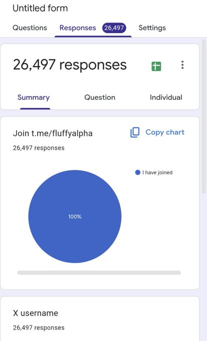 The image shows a Google Form responses dashboard displaying 26,497 responses for a question asking if users have joined "T.me/fluffyalpha," with a pie chart showing 100% answered "I have joined," visually backing the post's claim of nearly 30K people signed up for the promised call.