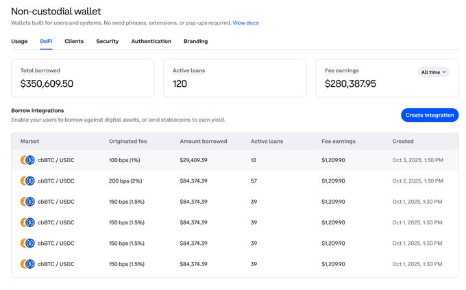 A non-custodial wallet DeFi dashboard displaying borrow integrations for cbBTC/USDC pairs on Morpho Blue, with $350,609.50 total borrowed across 120 active loans generating $280,387.95 in lifetime fee earnings, illustrating the new Coinbase Wallets Borrow feature for integrating crypto-backed USDC loans into apps.