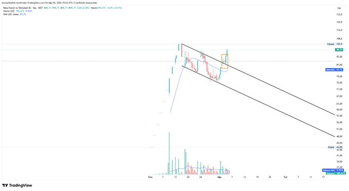 A TradingView chart for Banca Sella (TITANBIT-MILAN) on a 1-day timeframe shows the stock hitting a new all-time high of €105.3 before pulling back into a descending wedge/channel pattern, with price currently around €83.7 testing prior breakout levels. The post suggests anticipation that the €103 ATH will be retested as a support zone during this consolidation.
