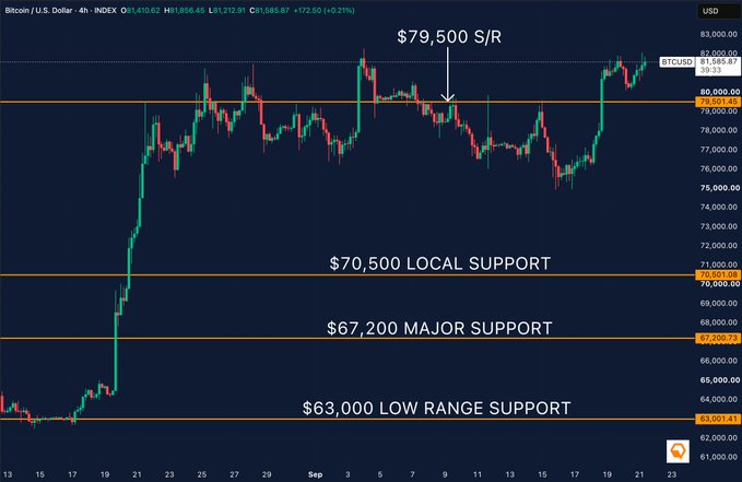 A 4-hour Bitcoin/USD chart showing price levels with labels including '$79,500 S/R', '$70,500 LOCAL SUPPORT', '$67,200 MAJOR SUPPORT', and '$63,000 LOW RANGE SUPPORT'.