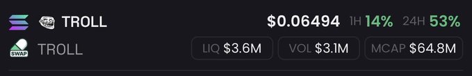 A cryptocurrency tracker displays TROLL token statistics, showing a current price of $0.06494 with a 14% gain over 1 hour and a 53% surge over 24 hours, alongside liquidity of $3.6M, volume of $3.1M, and a market cap of $64.8M. The image visually reinforces the post's optimistic message about TROLL's rising momentum, aligning with the celebratory tone of "we did it" and anticipation of reaching a "Billy" milestone.