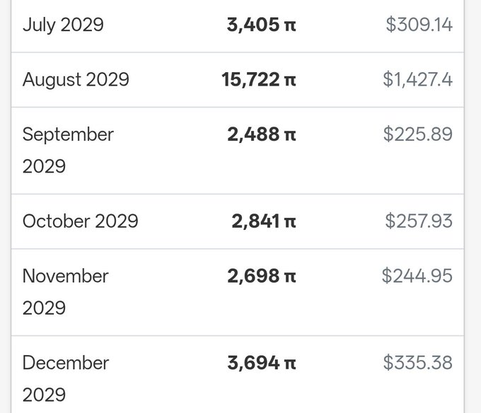 A table showing Pi Network ($PI) token unlock schedules from July to December 2029, with monthly unlock amounts ranging from 2,488 π to 15,722 π, corresponding to dollar values between $225.89 and $1,427.40. The data illustrates the post's point about Pi's significantly reduced monthly token unlocks by 2029, suggesting potential long-term value appreciation as circulating supply growth slows.