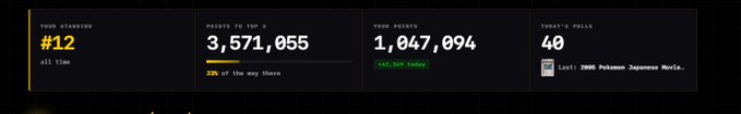A dashboard displaying stats including 'YOUR STANDING #12 all time', 'POINTS TO TOP 5: 3,571,055', 'YOUR POINTS 1,047,094', and 'TODAY'S POLLS 40'.