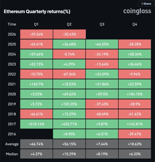 The image displays an array of numbers showing the number of quarters that have been gained or lost by Bitcoin over a period of time. The top left panel shows a chart for 2020 while the bottom right panel features a chart for 2021. There are four red squares in between these two panels, which represent quarters from 2016 to 2019. Each row displays how many quarters were gained (2) and how many were lost (4). The post is about the recent trend of Bitcoin, and it states that Ether is now on track for three red quarters in a row.