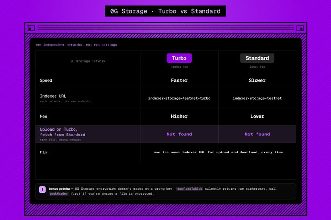 Comparison table titled '0G Storage · Turbo vs Standard' showing two independent networks, with Turbo having higher fees and a faster indexer URL (indexer-storage-testnet-turbo), while Standard has lower fees and indexer-storage-testnet.