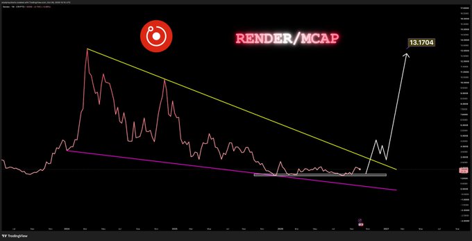 A TradingView chart for $RENDER/MCAP shows the price consolidating within a descending wedge/triangle pattern, with a projected breakout target of **13.1704**, suggesting the boxed range is holding as noted in the post.