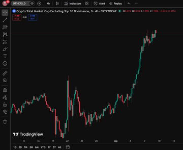 A TradingView candlestick chart of CRYPTOCAP (Total Market Cap Excluding Top 10 Dominance) showing a recent sharp rally with the price climbing from lows around 0.830 to highs near 0.940, visually illustrating the post's claim about altcoin dominance rising as Bitcoin dominance fades—often seen as an early signal of a potential altseason.