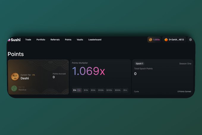 A screenshot of the Sushi platform interface showing a 'Points' dashboard with a 1.069x Points Multiplier, current tier 'Deshi', and 0 points accrued.