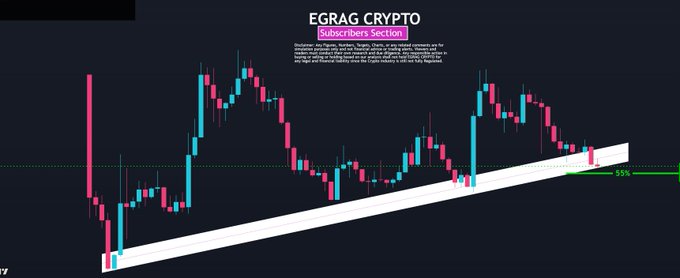 The image shows an "EGRAG CRYPTO" Subscribers Section with a disclaimer, featuring a candlestick chart with a rising trendline and a "55%" label marked at the right side—aligning with the post's reference to $HBAR and a closing-in confluence. The chart illustrates a technical setup suggesting a 55% potential move, as referenced in the tweet.