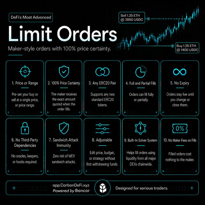 Marketing infographic for CarbonDeFi.xyz promoting DeFi's 'Limit Orders' with 10 features including 100% price certainty, no expiry, and zero maker fees, powered by Bancor.