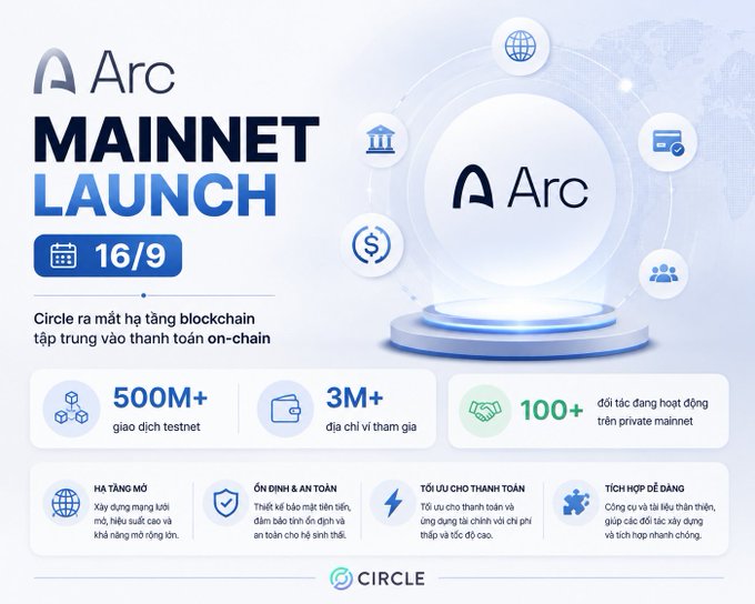A promotional graphic for the 'Arc' Mainnet Launch on 16/9, highlighting '500M+ giao dịch testnet', '3M+ địa chỉ ví tham gia', and '100+ dối tác đang hoạt động trên private mainnet', presented by Circle.