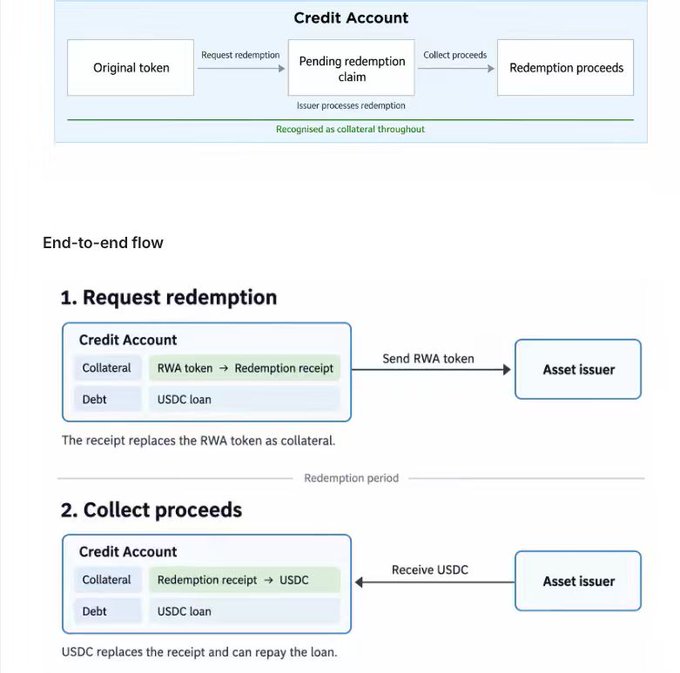 A flowchart titled 'End-to-end flow' illustrating a credit account redemption process, showing steps for 'Request redemption' and 'Collect proceeds' involving RWA tokens, USDC loans, and an asset issuer.