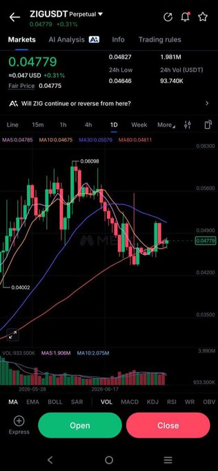 A trading chart for ZIG/USDT Perpetual shows the current price at 0.04779, up 0.31%, with a recent recovery from a low of 0.04602 toward the MA30 resistance at 0.05079, visually supporting the post's claim of a "cleaner" chart structure while highlighting the gap between current levels and the bullish $0.095–$0.10 target zone being watched.