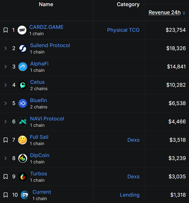 A dark-themed leaderboard table showing top projects by 24h revenue, with CARDZ.GAME ($23,754, Physical TCG) at #1, followed by Suilend Protocol ($18,326), AlphaFi ($14,841), Cetus ($10,282), Bluefin ($6,538), NAVI Protocol ($4,466), Full Sail ($3,518, Dexs), DipCoin ($3,239), Turbos ($3,035, Dexs), and Current ($1,318, Lending).