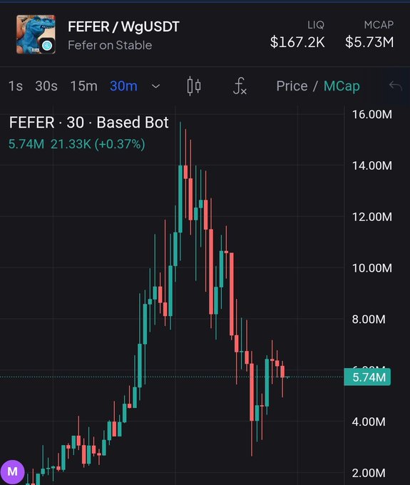 A cryptocurrency chart showing FEFER/WgUSDT on a 30-minute timeframe with a market cap of $5.73M, displaying a sharp rise to a peak above 14M before crashing down to 5.74M (a 0.37% change), illustrating the volatile "pump and dump" pattern the poster warns about with claims of tokens being "the next $ANSEM" or "$CASHCAT."