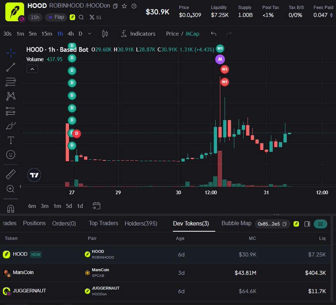 Screenshot of a crypto trading chart showing the HOOD (ROBINHOOD/HOODon) token with a market cap of $30.9K, price $0.309, and a candlestick chart marked with 'D' and 'WT' indicators.