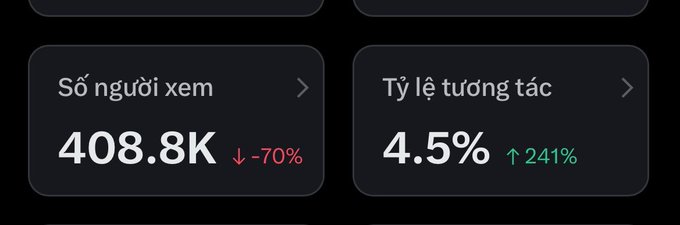 An analytics dashboard in Vietnamese showing 'Số người xem' (Viewers) at 408.8K down 70% in red, and 'Tỷ lệ tương tác' (Engagement rate) at 4.5% up 241% in green.