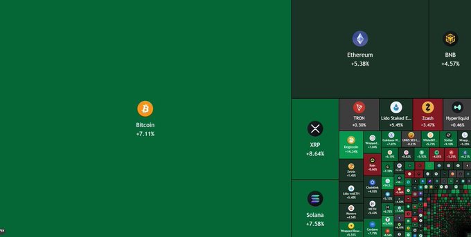 A cryptocurrency treemap showing Bitcoin (+7.11%) dominating the left side, with other major tokens like Ethereum (-5.38%), BNB (+4.57%), XRP, Solana, TRON, and Zcash on the right.
