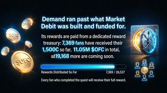 A promotional graphic for a cryptocurrency project stating 'Demand ran past what Market Debit was built and funded for,' noting that '7,369 fans have received their 1,500C so far, 11.05M $OFC in total,' with a progress bar showing 'Rewards Distributed So Far 7,369 / 26,537.'