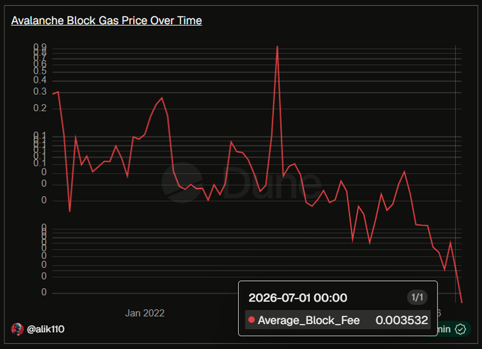 Line chart titled "Avalanche Block Gas Price Over Time" by @alik110 showing the Average Block Fee in red, with a notable peak around 0.9 in early 2022 and a data point of 0.003532 on 2026-07-01 00:00.