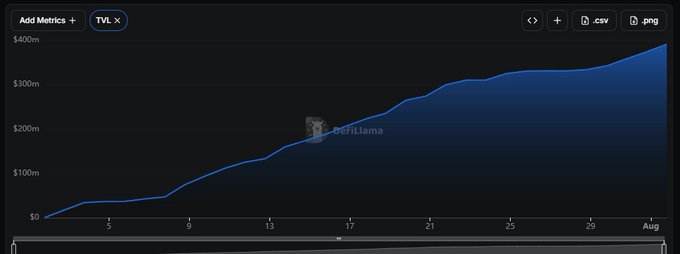 The graph shows the Total Value Locked (TVL) for Robinhood Chain, which has grown to nearly $400 million. This image visually supports the post's claim about the increasing TVL of Robinhood Chain.