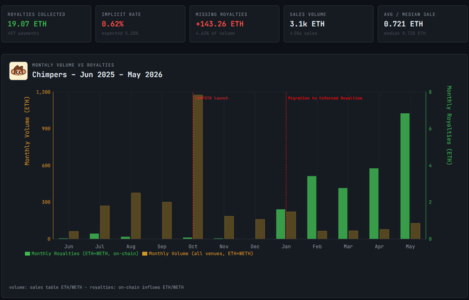 "Monthly statistics collection & analysis of NFTs collected from @ChimpersHQ.com. This chart shows months of volume with corresponding royalty collected and their respective gap between them. Chimeric data was shared about #Chimerics in early June, but seems to still be under investigation. The post highlights how the NFT market is collecting & sharing data on NFTs for analysis."
