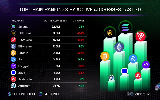 The image displays a "Top Chain Rankings by Active Addresses Last 7D" chart showing Solana leading with 22.7M active addresses (+23%), followed by BNB Chain (8.8M), TRON DAO (8.7M), Ethereum (2.6M), Bitcoin (2.4M), Sui (2.2M), Polygon (2.1M), Base (1.5M), Avalanche (1.2M), and Arbitrum (737K), supporting the post's claim that Solana dominates in active user engagement across blockchain networks.