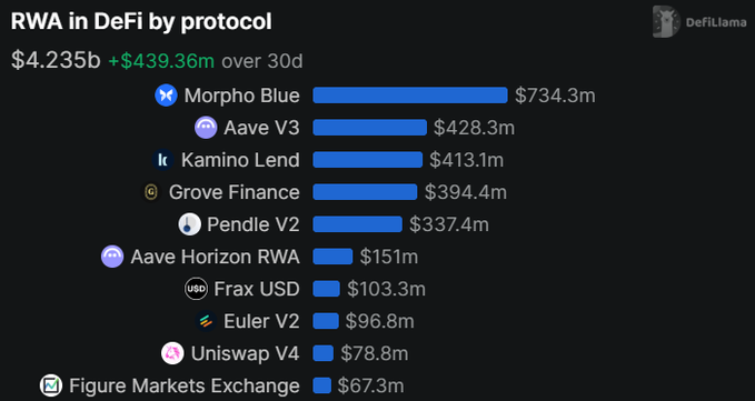 Bar chart titled 'RWA in DeFi by protocol' from DefiLlama showing $4.235b total (+$439.36m over 30d), led by Morpho Blue ($734.3m), Aave V3 ($428.3m), and Kamino Lending ($413.1m).