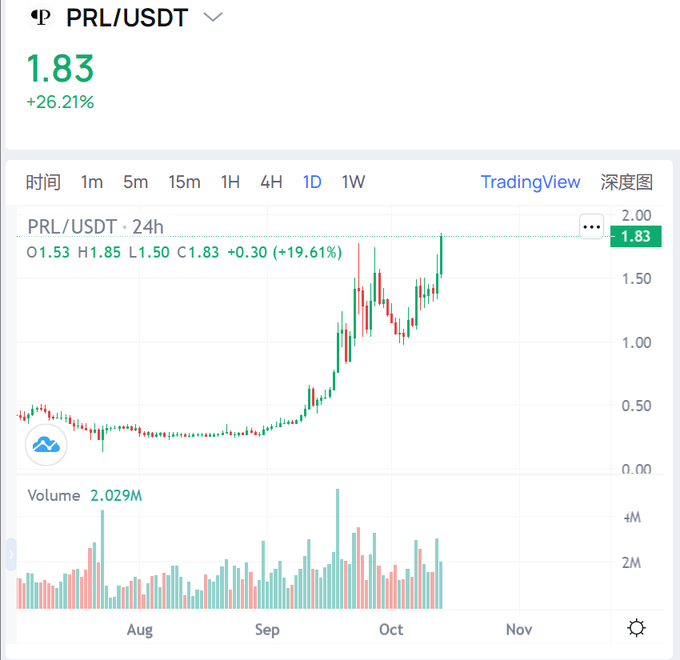 A cryptocurrency trading chart for PRL/USDT showing a price of 1.83 (+26.21%) with a candlestick graph indicating a significant upward trend.