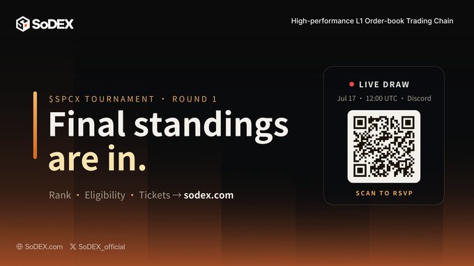 A promotional graphic for SoDEX announces "$SPCX Tournament · Round 1 Final standings are in" directing viewers to sodex.com for rank, eligibility, and ticket info, alongside a QR code to RSVP for a live draw on July 17 at 12:00 UTC on Discord—teasing the upcoming $SPCX Lucky Draw event with 27,283 tickets.