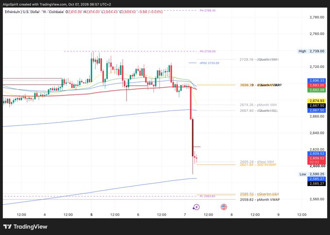 A TradingView 1-hour candlestick chart of Ethereum/U.S. Dollar showing a sharp red downward price movement from around $2,725 down toward $2,600 with various moving averages and indicator levels.