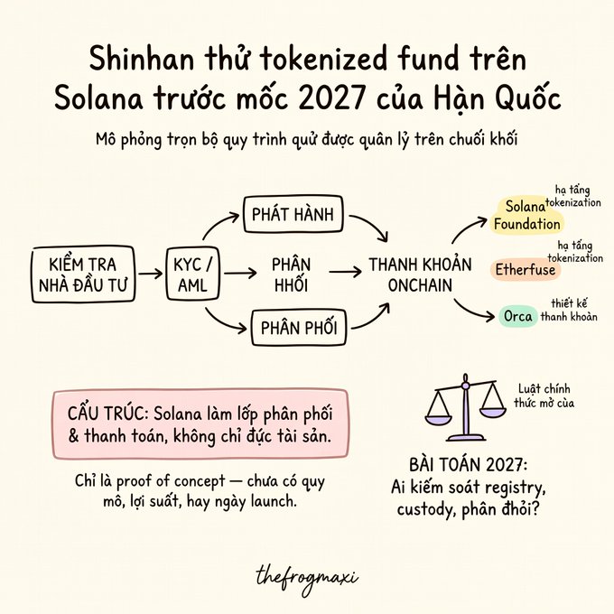A Vietnamese infographic illustrating Shinhan's pilot tokenized fund on Solana before South Korea's 2027 deadline, showing an on-chain fund management flow from investor verification through KYC/AML, issuance, allocation, and on-chain settlement using Solana Tokenization Foundation, Etherfuse, and Orca, with notes that it's only a proof of concept and questions about who controls registry, custody, and distribution.