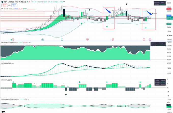 A TradingView stock chart for IREN Limited on NASDAQ with two red boxes and blue arrows highlighting specific candle patterns.