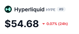 A price ticker showing "Hyperliquid HYPE #9" at $54.68, with a 0.03% decrease (-$0.02) in 24 hours.