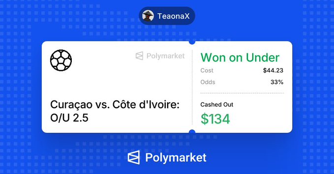 The image shows a Polymarket bet slip from user "TeaonaX" featuring a winning "Under" bet on the Curaçao vs. Côte d'Ivoire O/U 2.5 match, with a $44.23 cost at 33% odds that cashed out for $134. This represents a successful sports prediction trade on Polymarket, illustrating one of the profits contributing to the $154 total mentioned in the post celebrating secured meal funds from the platform's earnings.