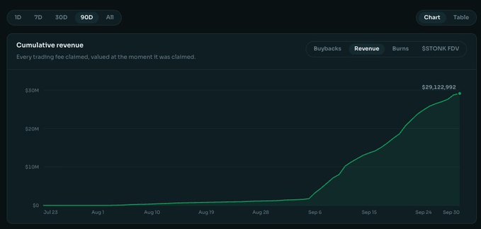The image shows a 90-day cumulative revenue chart for $STONK, displaying each trading fee claimed and valued at the moment claimed, with revenue climbing to $29,122,992 by September 30. The steep upward trajectory visible from early September onward visually counters the "FUD" referenced in the post, illustrating strong and accelerating revenue growth despite negative commentary on the timeline.