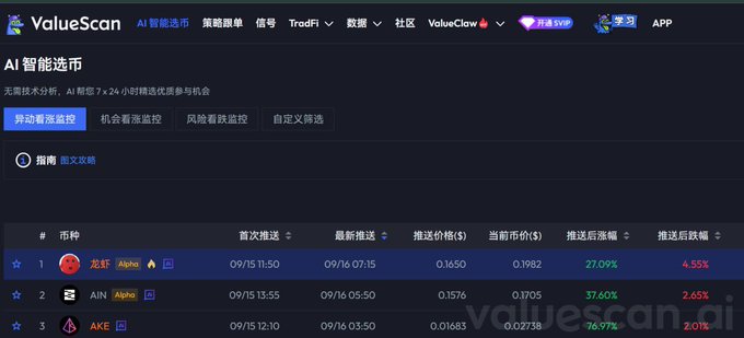 The image shows the ValueScan AI Smart Stock Picker dashboard displaying three highlighted altcoin picks—龙虾 (lobster) at 27.09%, AIN at 37.60%, and AKE at 76.97%—matching the promotional post's claims of high percentage gains and illustrating the platform's opportunity-monitoring features for altcoins amid a BTC downturn.