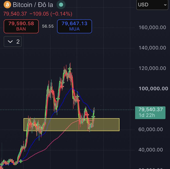 A Bitcoin price chart showing the current price at 79,540.37 USD (down 0.14%), with buy at 79,647.13 and sell at 79,590.58.