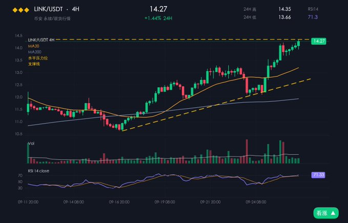 A trading chart for the LINK/USDT pair on a 4H timeframe, showing a current price of 14.27 and a 24H change of +1.44%, complete with volume and RSI 14 close indicators.