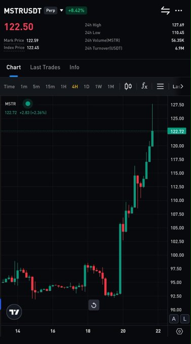 A cryptocurrency trading chart displays the MSTRUSDT (MicroStrategy) perpetual futures pair on a 4-hour timeframe, showing the price climbing to 122.72 (+2.36% / +2.83), with a 24-hour high of 127.69, low of 110.45, and turnover of 6.9M USDT. The chart visualizes the recent surge referenced in the post, illustrating the volatility advantage cited as MicroStrategy's holdings moved above their average cost basis amid Bitcoin testing $79K.